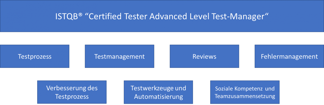 Test Manager - Die Schulung basiert auf dem Lehrplan des ISTQB® „Certified Tester Advanced Level Test-Manager“ Schematische Darstellung Wissensgebiete Test Manager