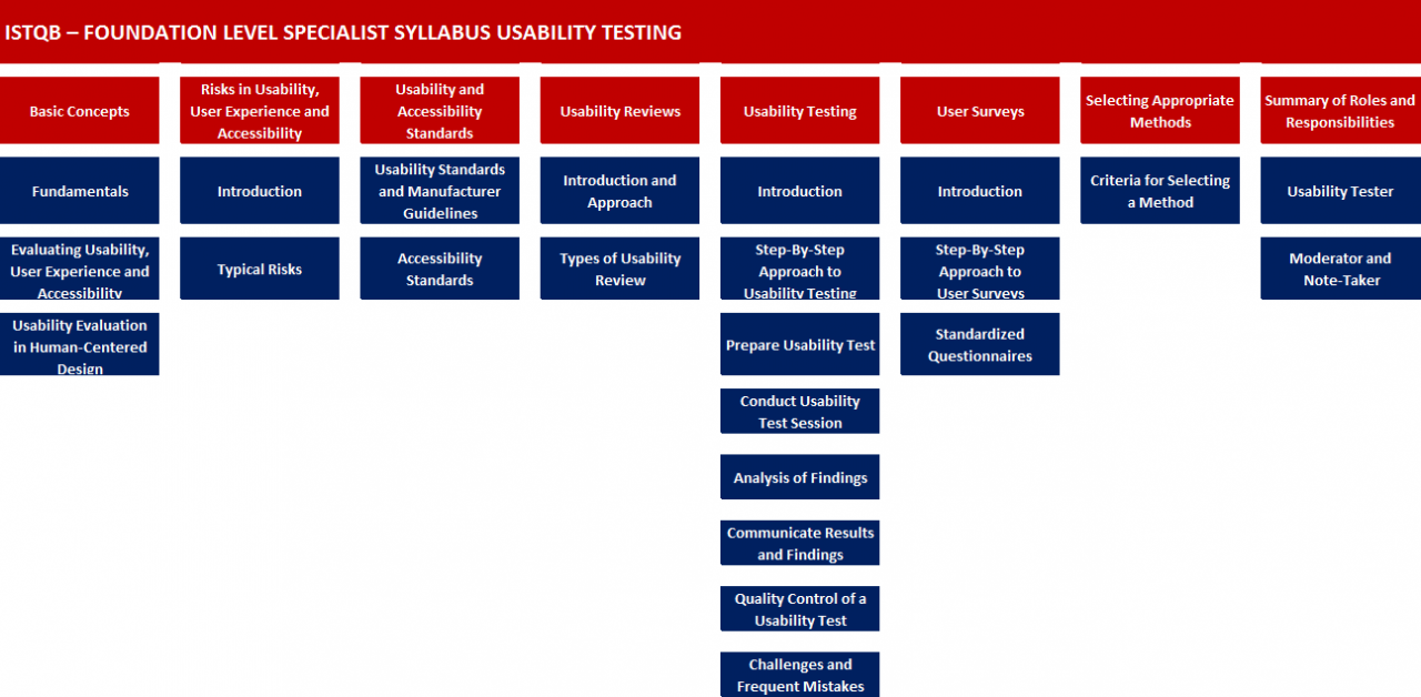 Usability-Testing im Detail: Die Schulung basiert auf dem Lehrplan des ISTQB® Certified Tester Foundation Level Usability-Testing und beinhaltet folgende Wissensgebiete: