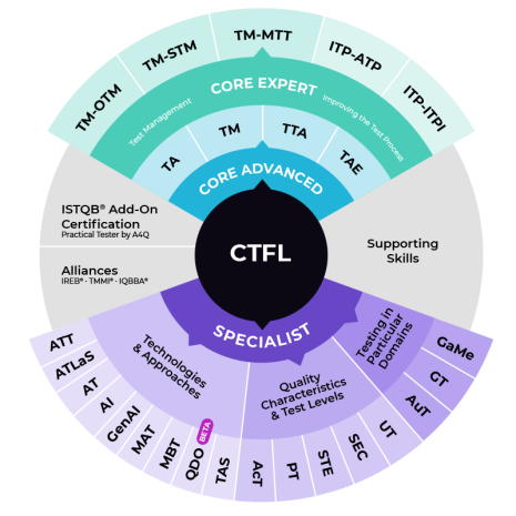 Übersicht ISTQB Kurse